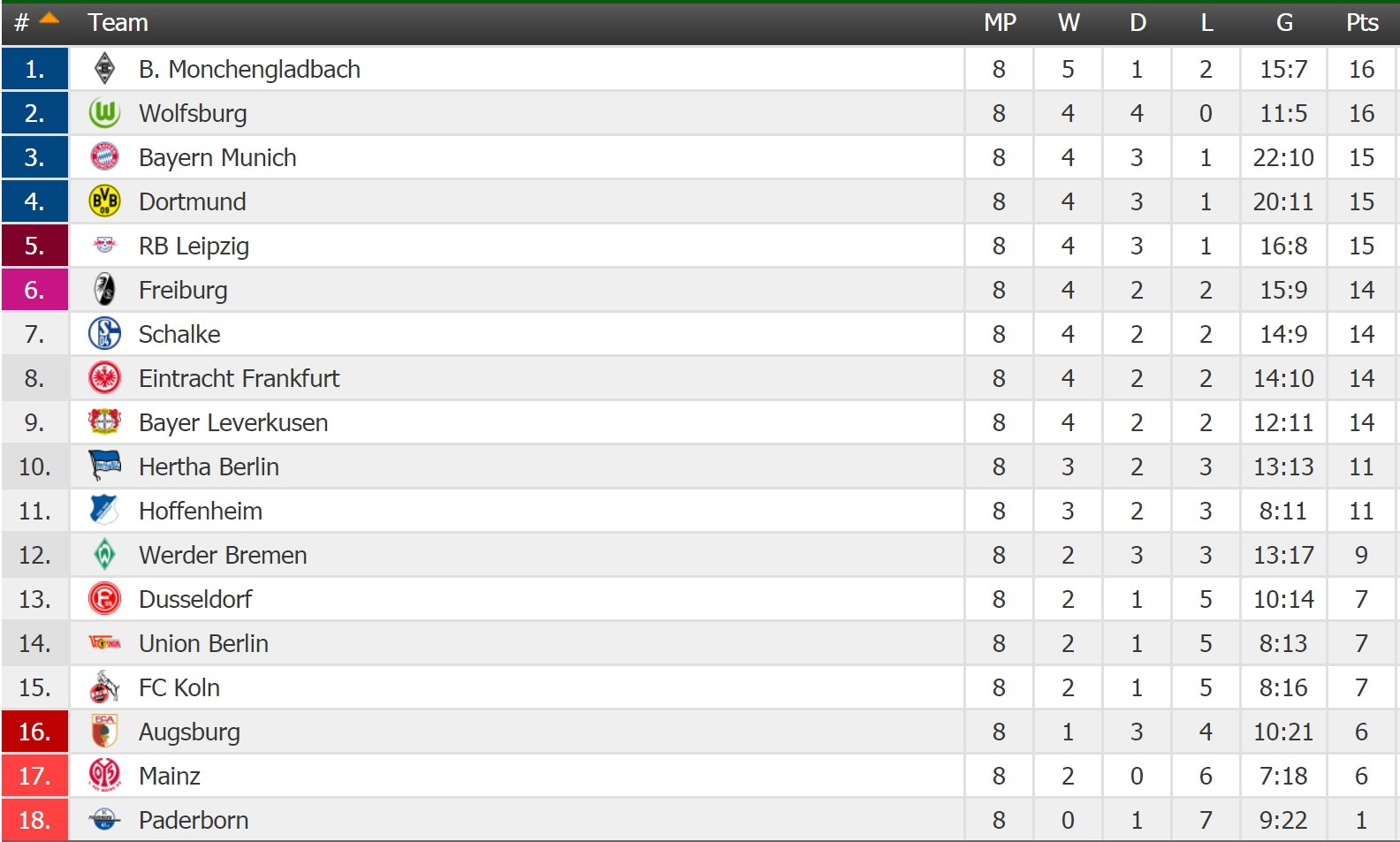 GERMANY: Bundesliga - Round 9 Table