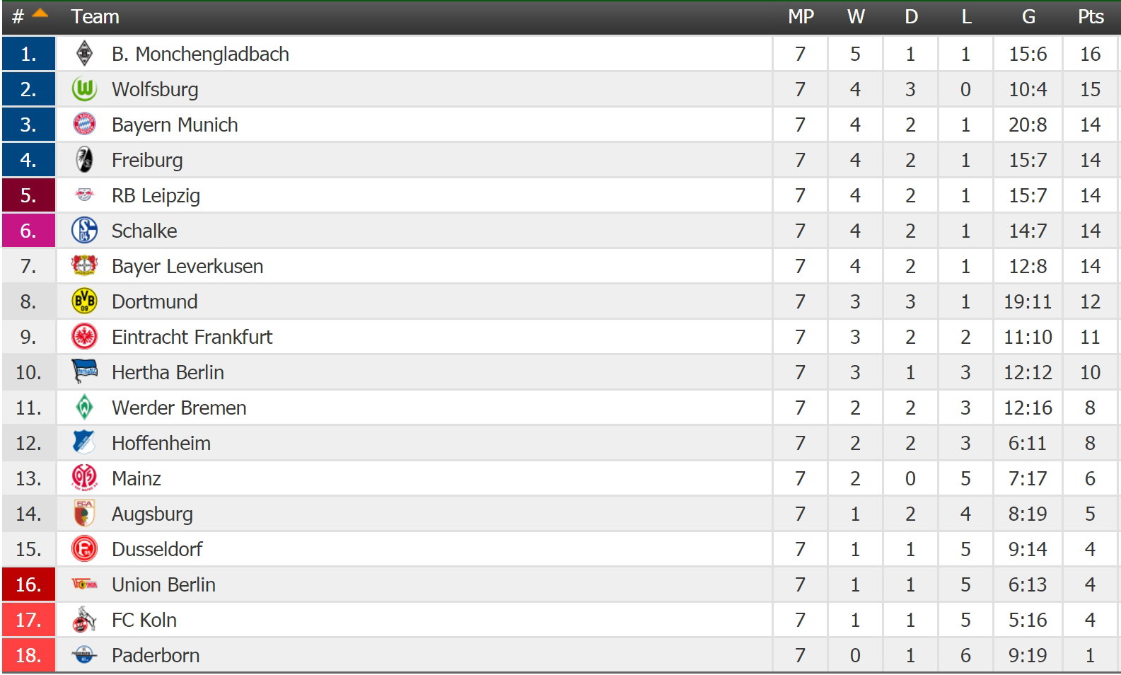 GERMANY: Bundesliga Table - Round 8