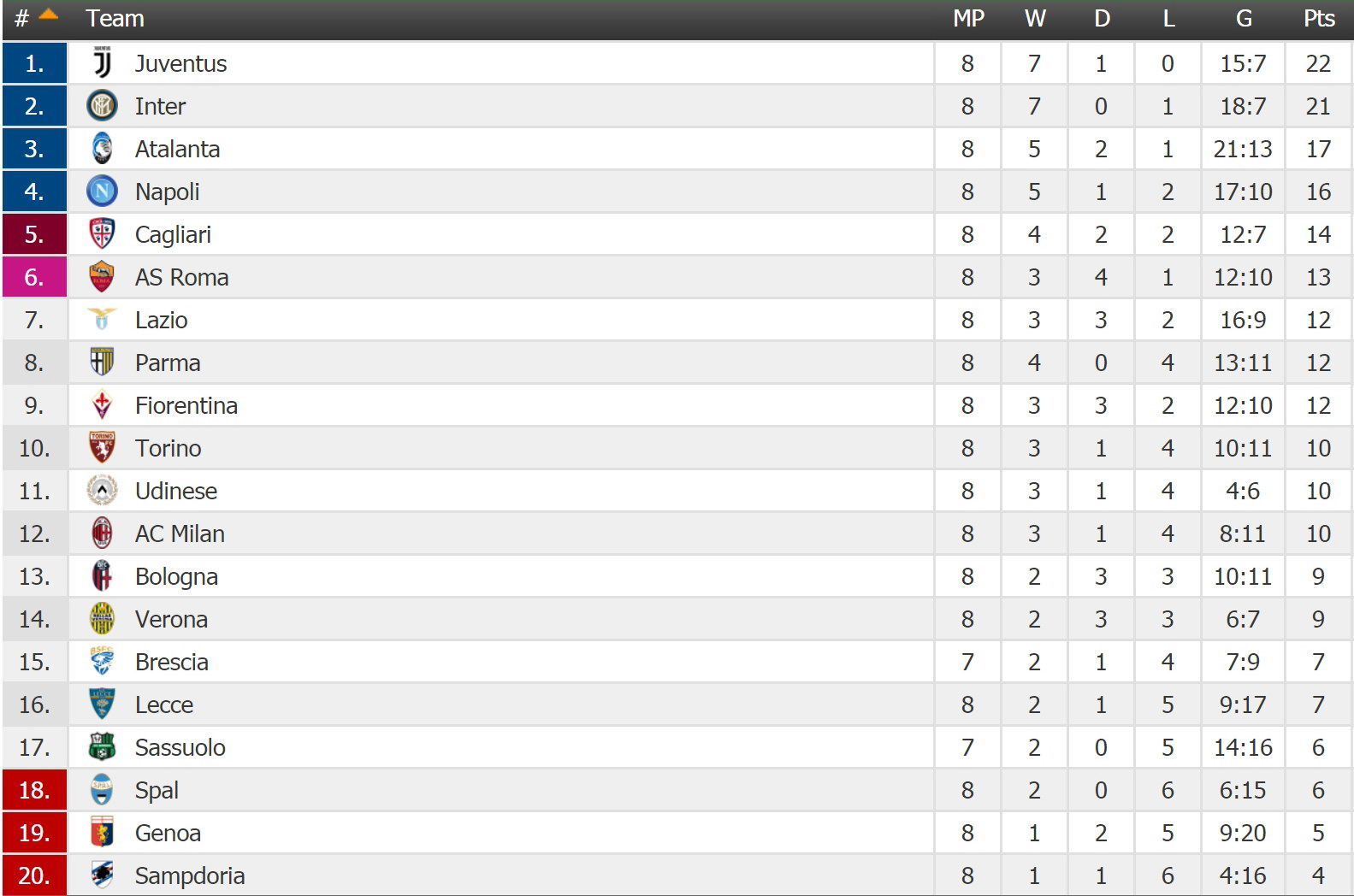 ITALY Serie A - Round 9 table