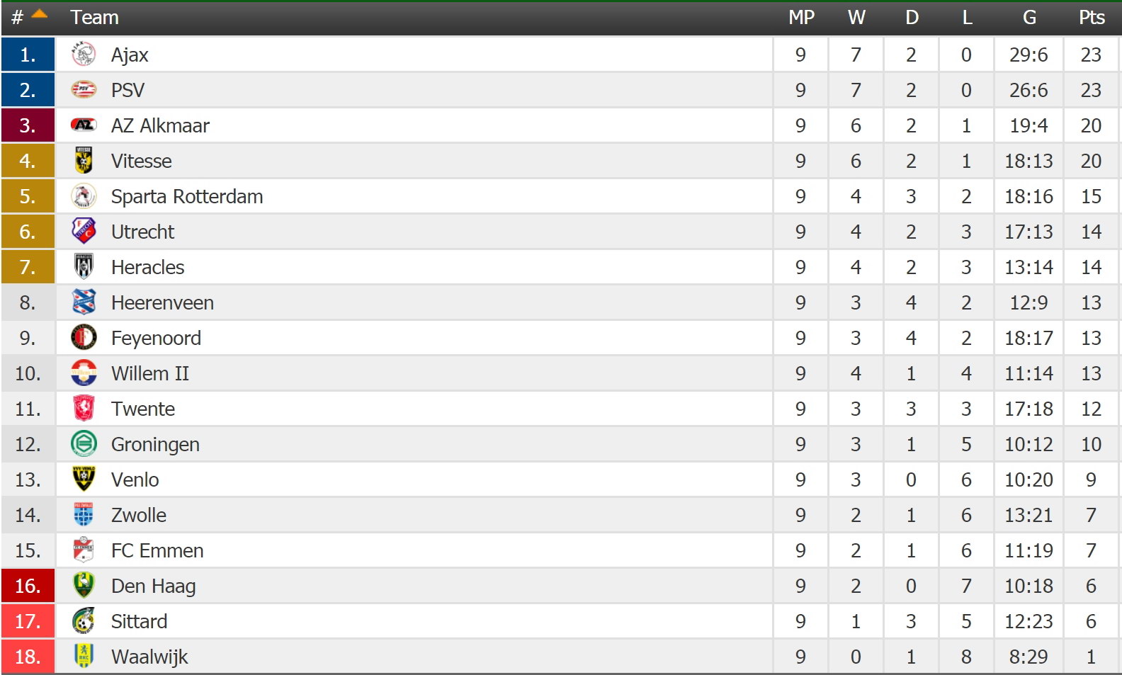 NETHERLANDS Eredivisie - Round 10 Table