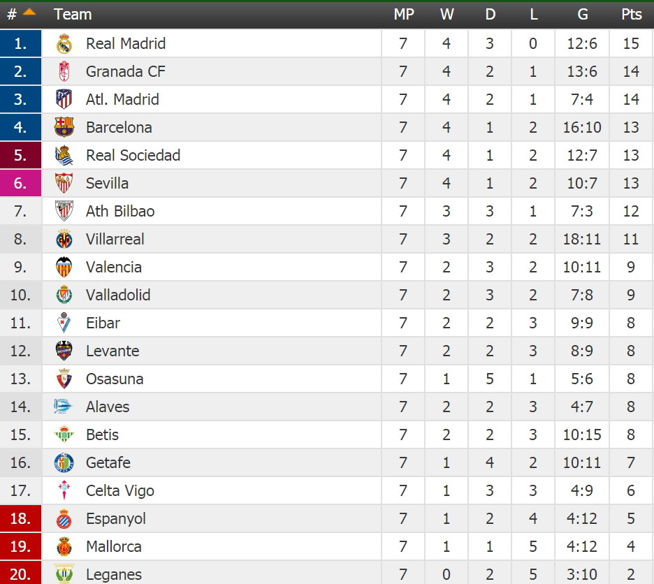 Spain league table